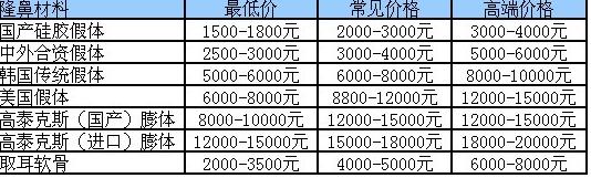 北京丽都做假体隆鼻怎么样?贵不贵?