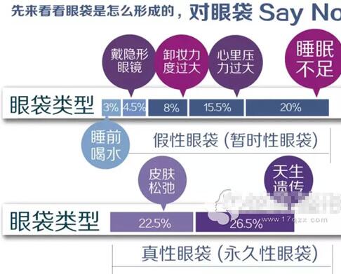 溶脂去眼袋和超声波去眼袋哪个*果好