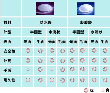 上海九院传统的假体材料有哪些